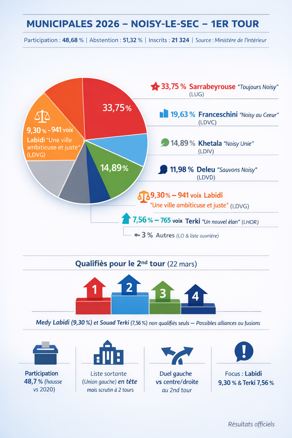 Tout ce ce qu'il faut retenir du permier tour des élections de Noisy-le-Sec