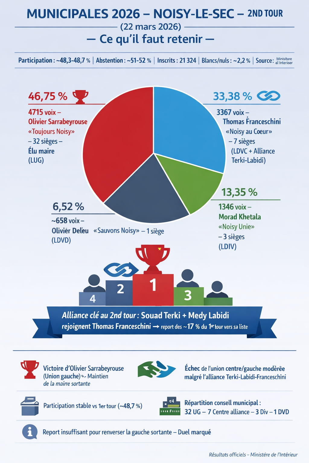 Tout ce ce qu'il faut retenir du second tour des élections de Noisy-le-Sec